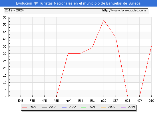 Evolucin Numero de turistas de origen Espaol en el Municipio de Bauelos de Bureba hasta Diciembre del 2024.