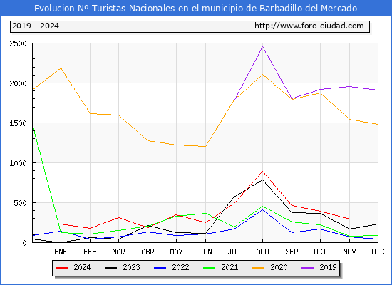 Evolucin Numero de turistas de origen Espaol en el Municipio de Barbadillo del Mercado hasta Diciembre del 2024.