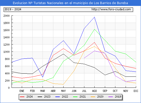 Evolucin Numero de turistas de origen Espaol en el Municipio de Los Barrios de Bureba hasta Diciembre del 2024.