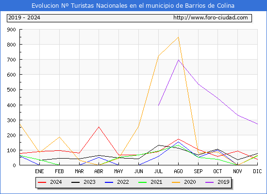 Evolucin Numero de turistas de origen Espaol en el Municipio de Barrios de Colina hasta Diciembre del 2024.