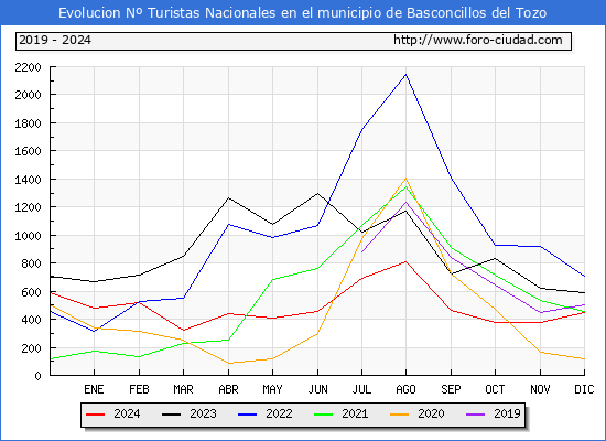Evolucin Numero de turistas de origen Espaol en el Municipio de Basconcillos del Tozo hasta Diciembre del 2024.