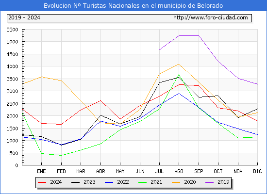 Evolucin Numero de turistas de origen Espaol en el Municipio de Belorado hasta Diciembre del 2024.