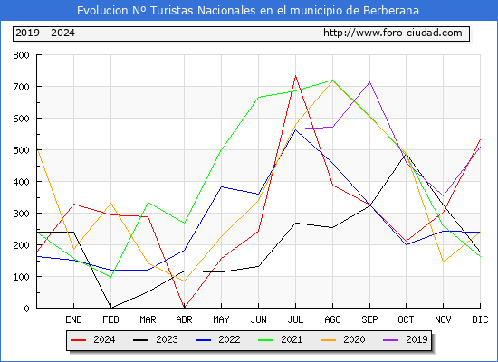 Evolucin Numero de turistas de origen Espaol en el Municipio de Berberana hasta Diciembre del 2024.