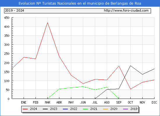Evolucin Numero de turistas de origen Espaol en el Municipio de Berlangas de Roa hasta Diciembre del 2024.