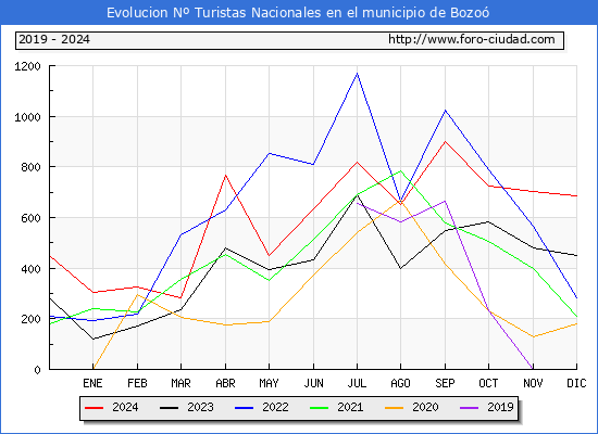 Evolucin Numero de turistas de origen Espaol en el Municipio de Bozo hasta Diciembre del 2024.