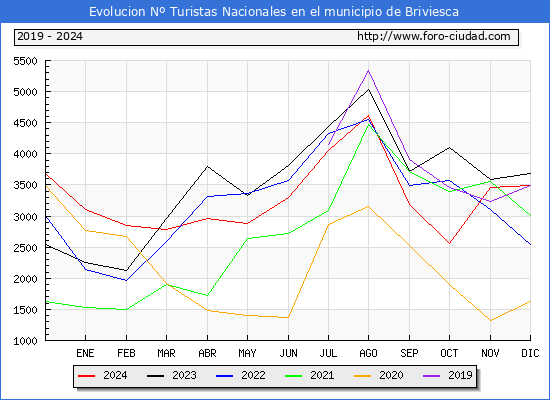 Evolucin Numero de turistas de origen Espaol en el Municipio de Briviesca hasta Diciembre del 2024.