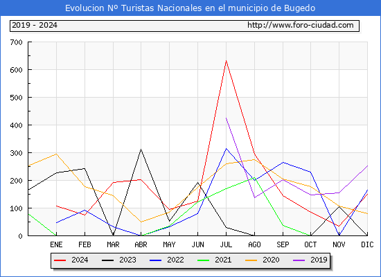 Evolucin Numero de turistas de origen Espaol en el Municipio de Bugedo hasta Diciembre del 2024.