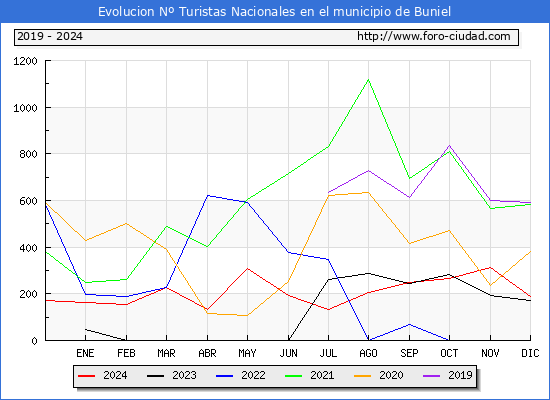 Evolucin Numero de turistas de origen Espaol en el Municipio de Buniel hasta Diciembre del 2024.