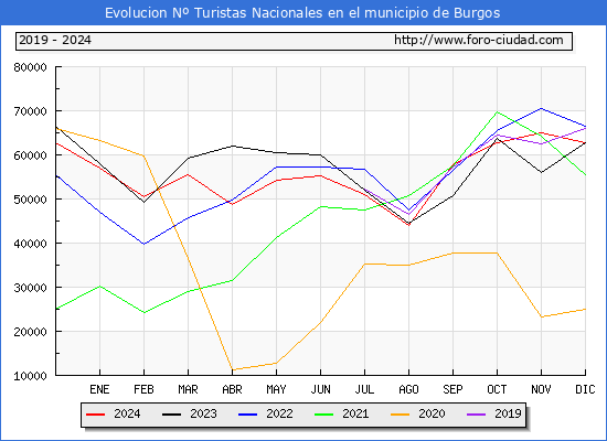 Evolucin Numero de turistas de origen Espaol en el Municipio de Burgos hasta Diciembre del 2024.