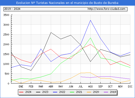 Evolucin Numero de turistas de origen Espaol en el Municipio de Busto de Bureba hasta Diciembre del 2024.