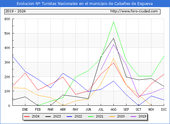 Evolucin Numero de turistas de origen Espaol en el Municipio de Cabaes de Esgueva hasta Diciembre del 2024.
