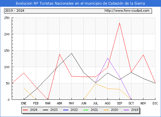 Evolucin Numero de turistas de origen Espaol en el Municipio de Cabezn de la Sierra hasta Diciembre del 2024.