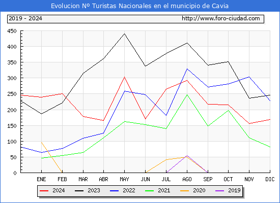 Evolucin Numero de turistas de origen Espaol en el Municipio de Cavia hasta Diciembre del 2024.