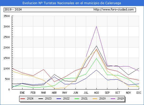 Evolucin Numero de turistas de origen Espaol en el Municipio de Caleruega hasta Diciembre del 2024.