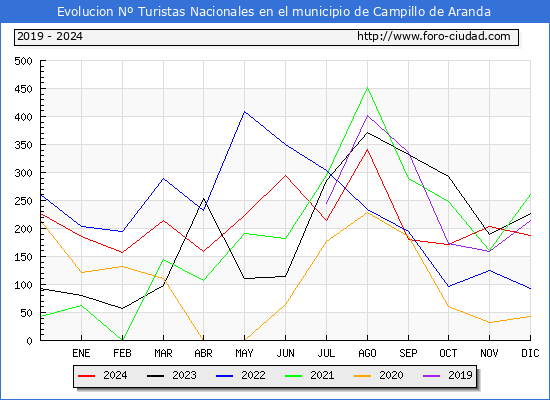 Evolucin Numero de turistas de origen Espaol en el Municipio de Campillo de Aranda hasta Diciembre del 2024.