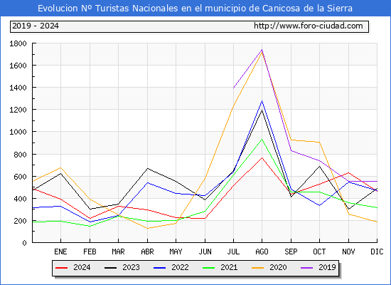 Evolucin Numero de turistas de origen Espaol en el Municipio de Canicosa de la Sierra hasta Diciembre del 2024.