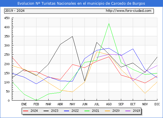 Evolucin Numero de turistas de origen Espaol en el Municipio de Carcedo de Burgos hasta Diciembre del 2024.