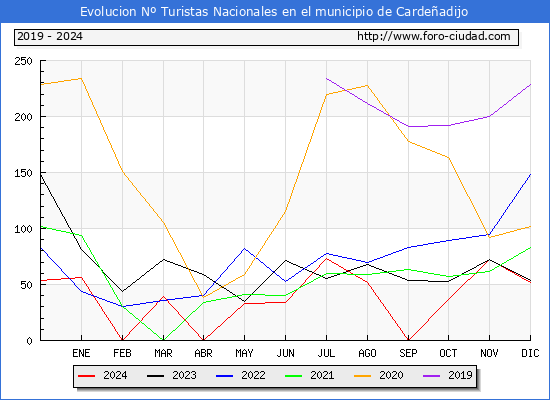 Evolucin Numero de turistas de origen Espaol en el Municipio de Cardeadijo hasta Diciembre del 2024.