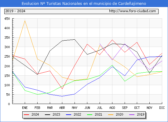 Evolucin Numero de turistas de origen Espaol en el Municipio de Cardeajimeno hasta Diciembre del 2024.