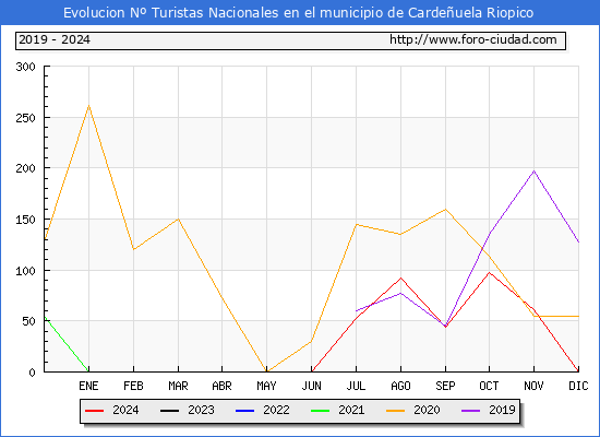 Evolucin Numero de turistas de origen Espaol en el Municipio de Cardeuela Riopico hasta Diciembre del 2024.
