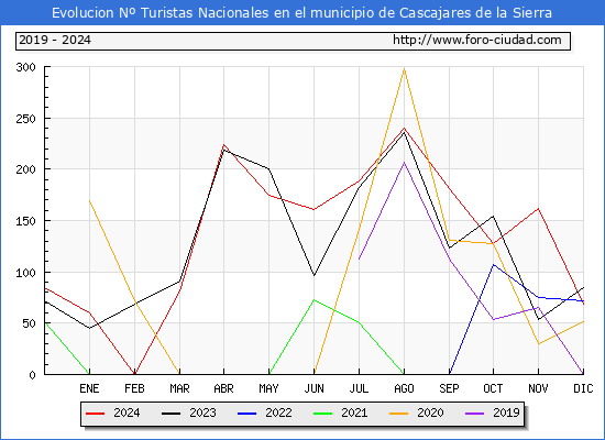 Evolucin Numero de turistas de origen Espaol en el Municipio de Cascajares de la Sierra hasta Diciembre del 2024.
