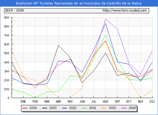 Evolucin Numero de turistas de origen Espaol en el Municipio de Castrillo de la Reina hasta Diciembre del 2024.