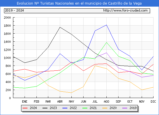 Evolucin Numero de turistas de origen Espaol en el Municipio de Castrillo de la Vega hasta Diciembre del 2024.