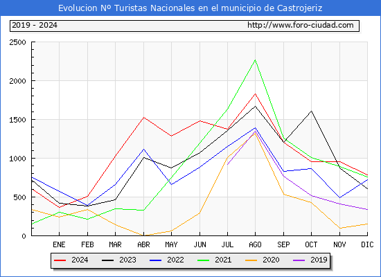 Evolucin Numero de turistas de origen Espaol en el Municipio de Castrojeriz hasta Diciembre del 2024.