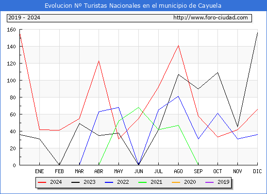 Evolucin Numero de turistas de origen Espaol en el Municipio de Cayuela hasta Diciembre del 2024.