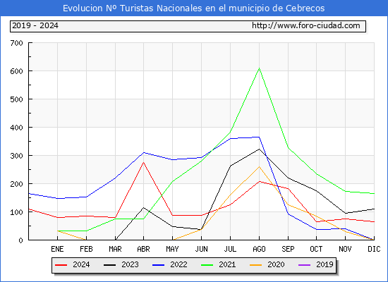 Evolucin Numero de turistas de origen Espaol en el Municipio de Cebrecos hasta Diciembre del 2024.