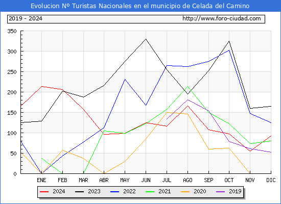 Evolucin Numero de turistas de origen Espaol en el Municipio de Celada del Camino hasta Diciembre del 2024.