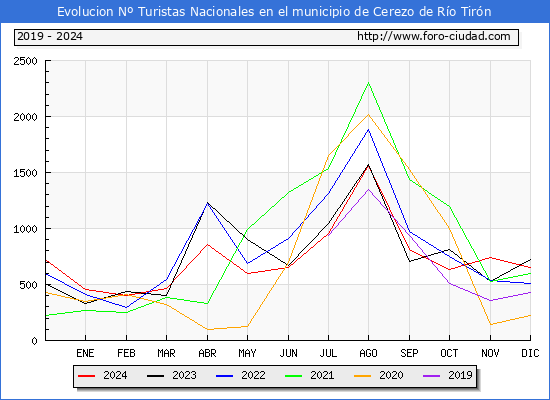 Evolucin Numero de turistas de origen Espaol en el Municipio de Cerezo de Ro Tirn hasta Diciembre del 2024.
