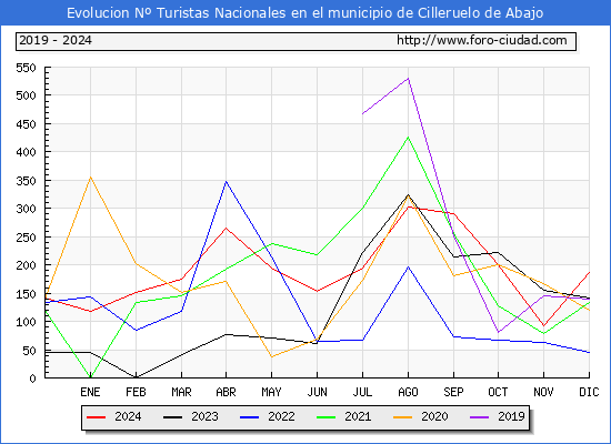 Evolucin Numero de turistas de origen Espaol en el Municipio de Cilleruelo de Abajo hasta Diciembre del 2024.
