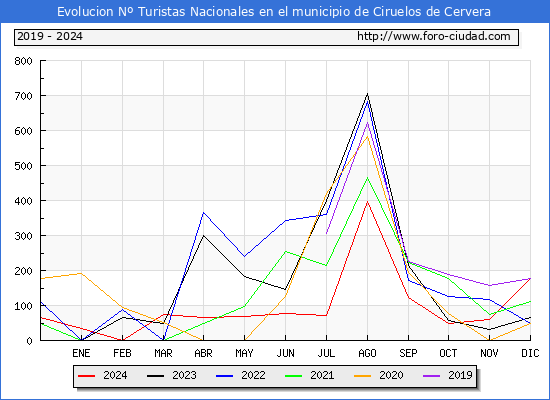 Evolucin Numero de turistas de origen Espaol en el Municipio de Ciruelos de Cervera hasta Diciembre del 2024.