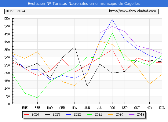 Evolucin Numero de turistas de origen Espaol en el Municipio de Cogollos hasta Diciembre del 2024.