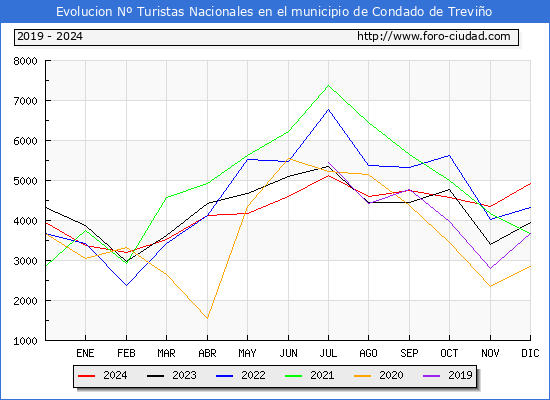 Evolucin Numero de turistas de origen Espaol en el Municipio de Condado de Trevio hasta Diciembre del 2024.
