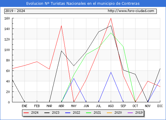 Evolucin Numero de turistas de origen Espaol en el Municipio de Contreras hasta Diciembre del 2024.