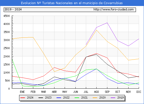 Evolucin Numero de turistas de origen Espaol en el Municipio de Covarrubias hasta Diciembre del 2024.