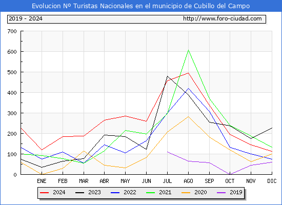 Evolucin Numero de turistas de origen Espaol en el Municipio de Cubillo del Campo hasta Diciembre del 2024.