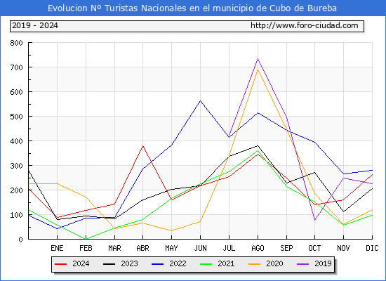 Evolucin Numero de turistas de origen Espaol en el Municipio de Cubo de Bureba hasta Diciembre del 2024.
