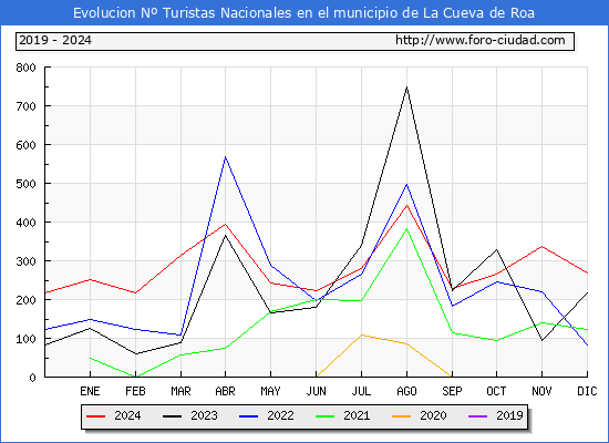 Evolucin Numero de turistas de origen Espaol en el Municipio de La Cueva de Roa hasta Diciembre del 2024.