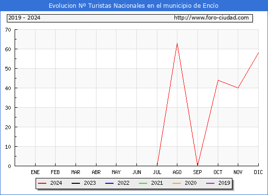 Evolucin Numero de turistas de origen Espaol en el Municipio de Enco hasta Diciembre del 2024.