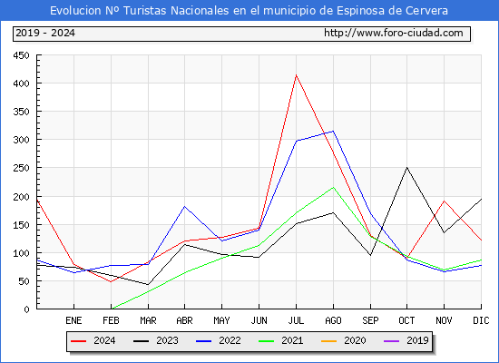Evolucin Numero de turistas de origen Espaol en el Municipio de Espinosa de Cervera hasta Diciembre del 2024.