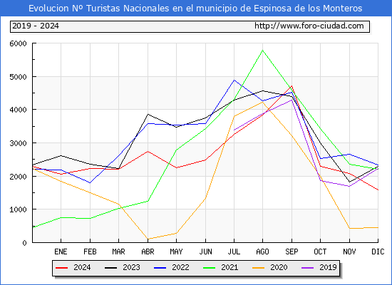 Evolucin Numero de turistas de origen Espaol en el Municipio de Espinosa de los Monteros hasta Diciembre del 2024.