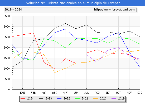 Evolucin Numero de turistas de origen Espaol en el Municipio de Estpar hasta Diciembre del 2024.