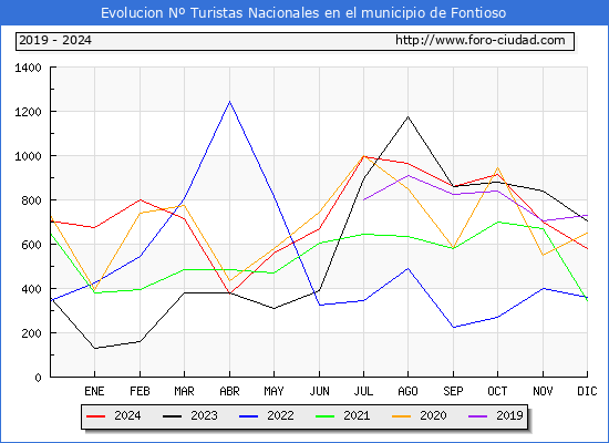 Evolucin Numero de turistas de origen Espaol en el Municipio de Fontioso hasta Diciembre del 2024.