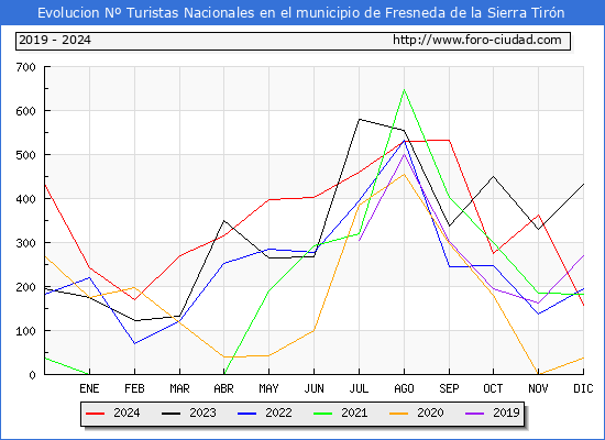 Evolucin Numero de turistas de origen Espaol en el Municipio de Fresneda de la Sierra Tirn hasta Diciembre del 2024.