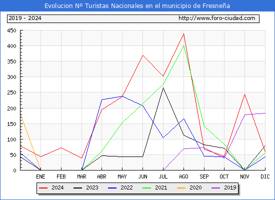 Evolucin Numero de turistas de origen Espaol en el Municipio de Fresnea hasta Diciembre del 2024.