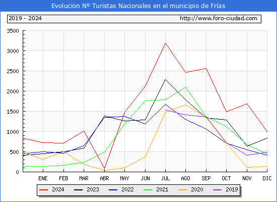 Evolucin Numero de turistas de origen Espaol en el Municipio de Fras hasta Diciembre del 2024.