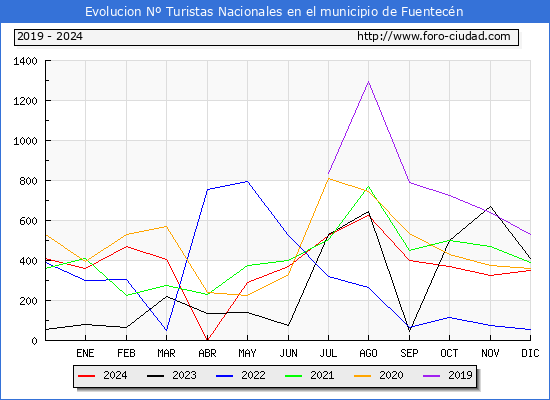Evolucin Numero de turistas de origen Espaol en el Municipio de Fuentecn hasta Diciembre del 2024.